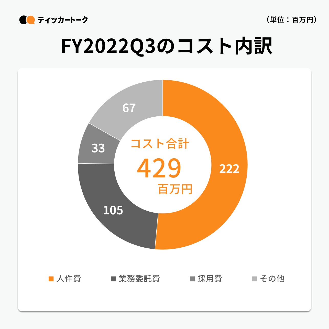 ティッカートーク｜株式会社JDSC FY2022Q3