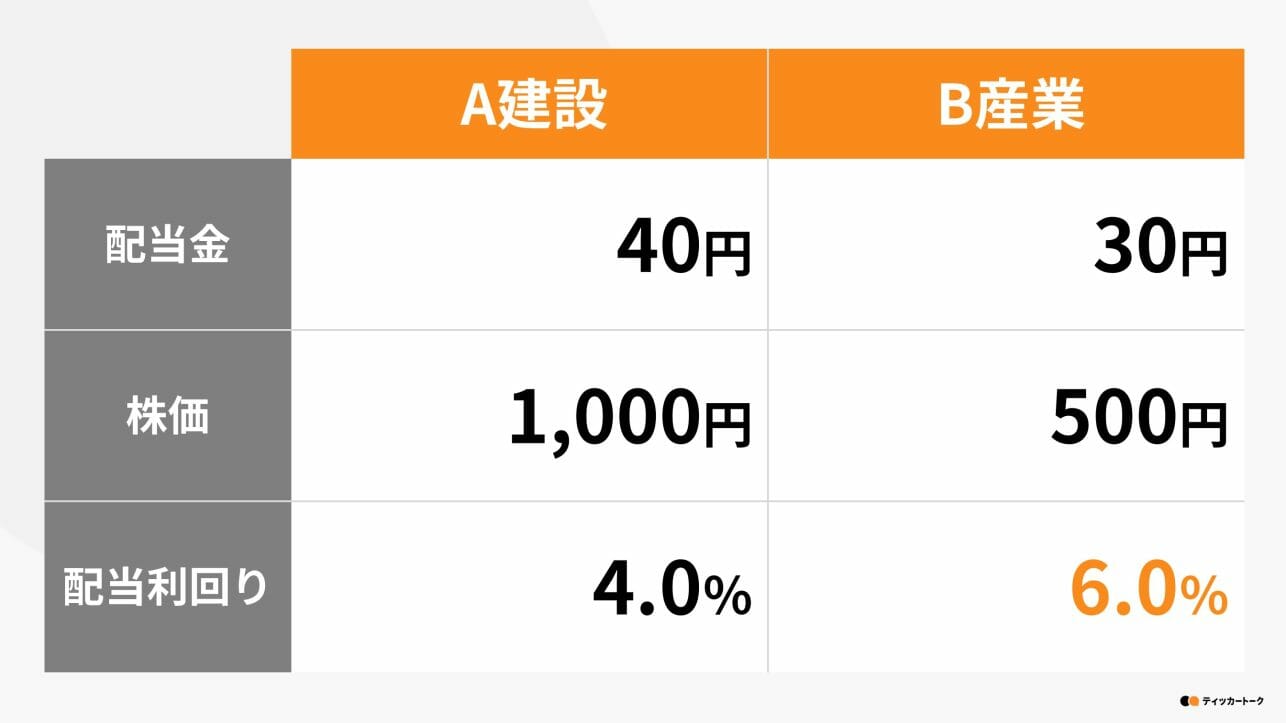 ティッカートーク｜配当利回りの計算方法は？配当金を基礎からわかりやすく解説