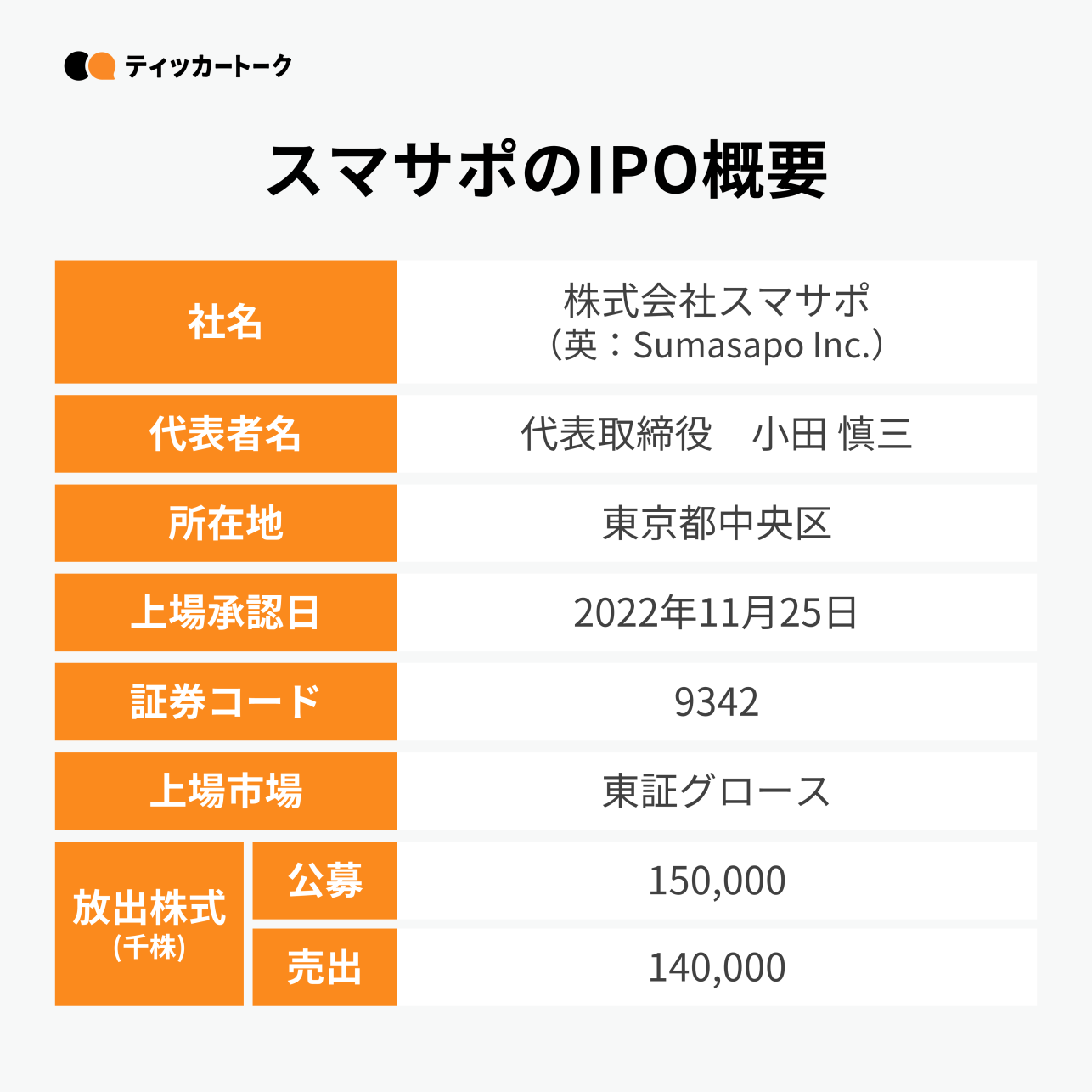 ティッカートーク｜株式会社スマサポ（IPO情報）