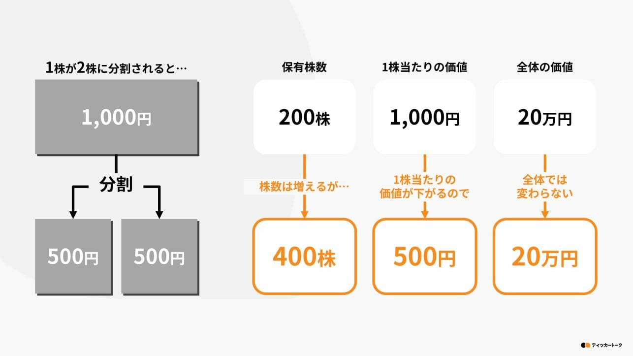 ティッカートーク｜株式分割とは？行われる理由とメリット・デメリット