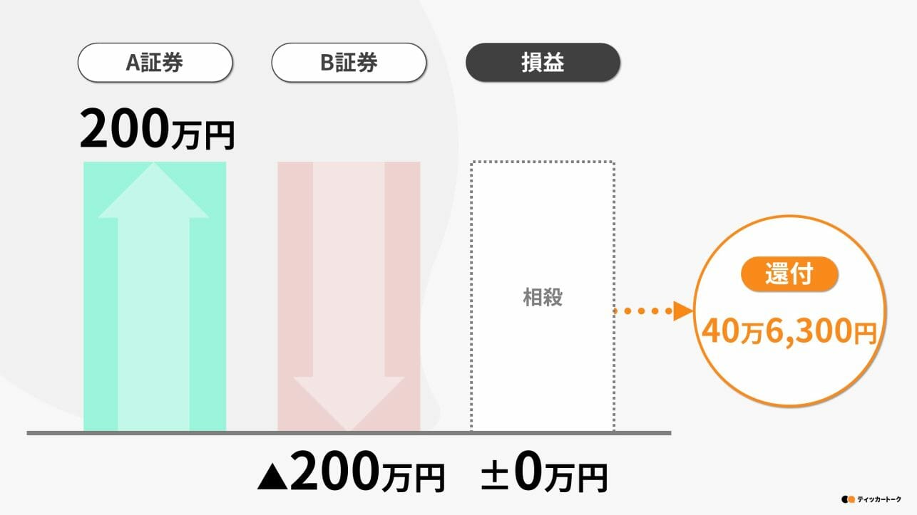 ティッカートーク｜株で損失が出たら確定申告を！損益通算・繰越控除を解説