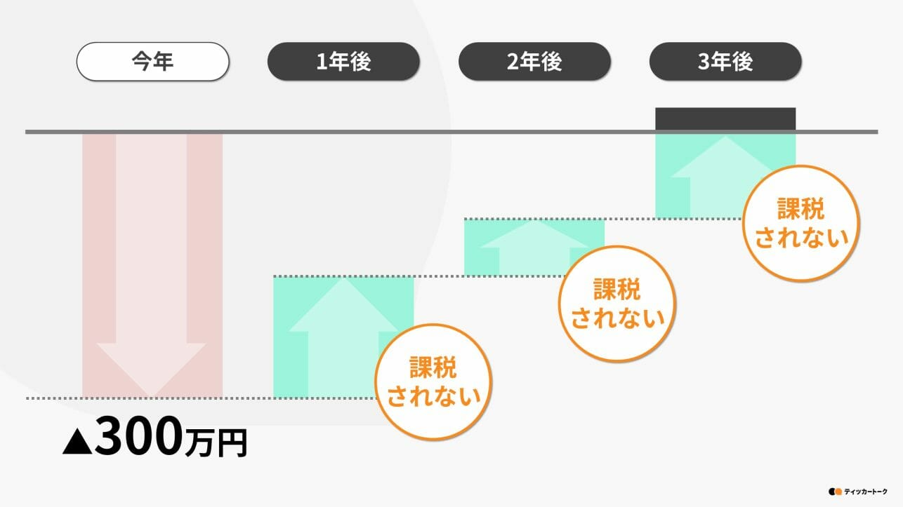 ティッカートーク｜株で損失が出たら確定申告を！損益通算・繰越控除を解説