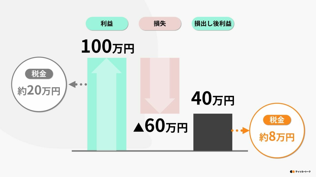 ティッカートーク｜株で損失が出たら確定申告を！損益通算・繰越控除を解説