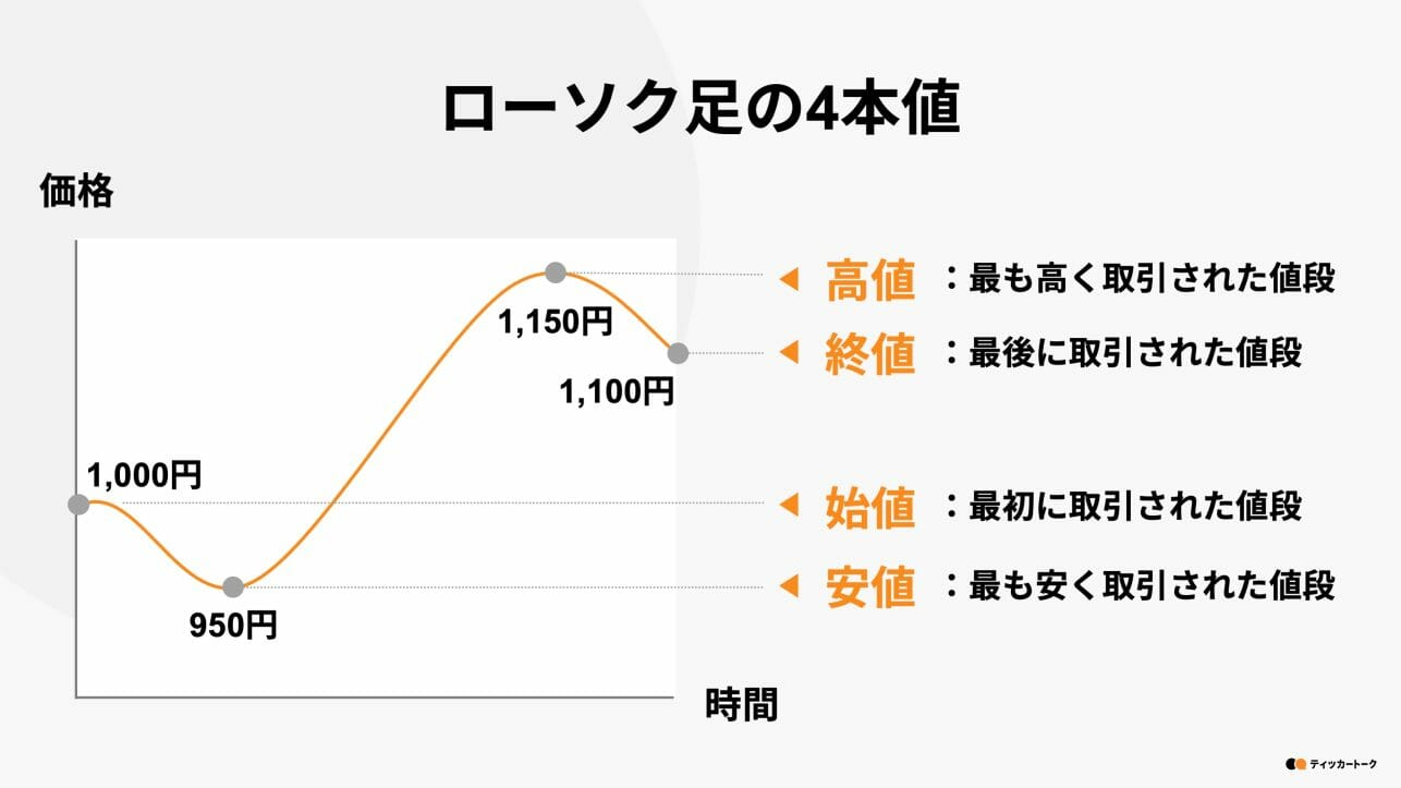 ティッカートーク｜【初心者向け】ローソク足の基本の見方、使い方