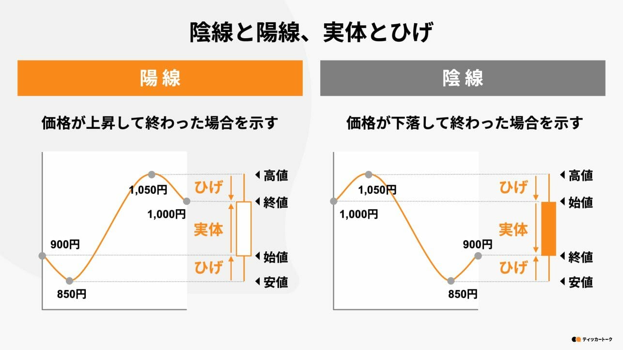 ティッカートーク｜【初心者向け】ローソク足の基本の見方、使い方
