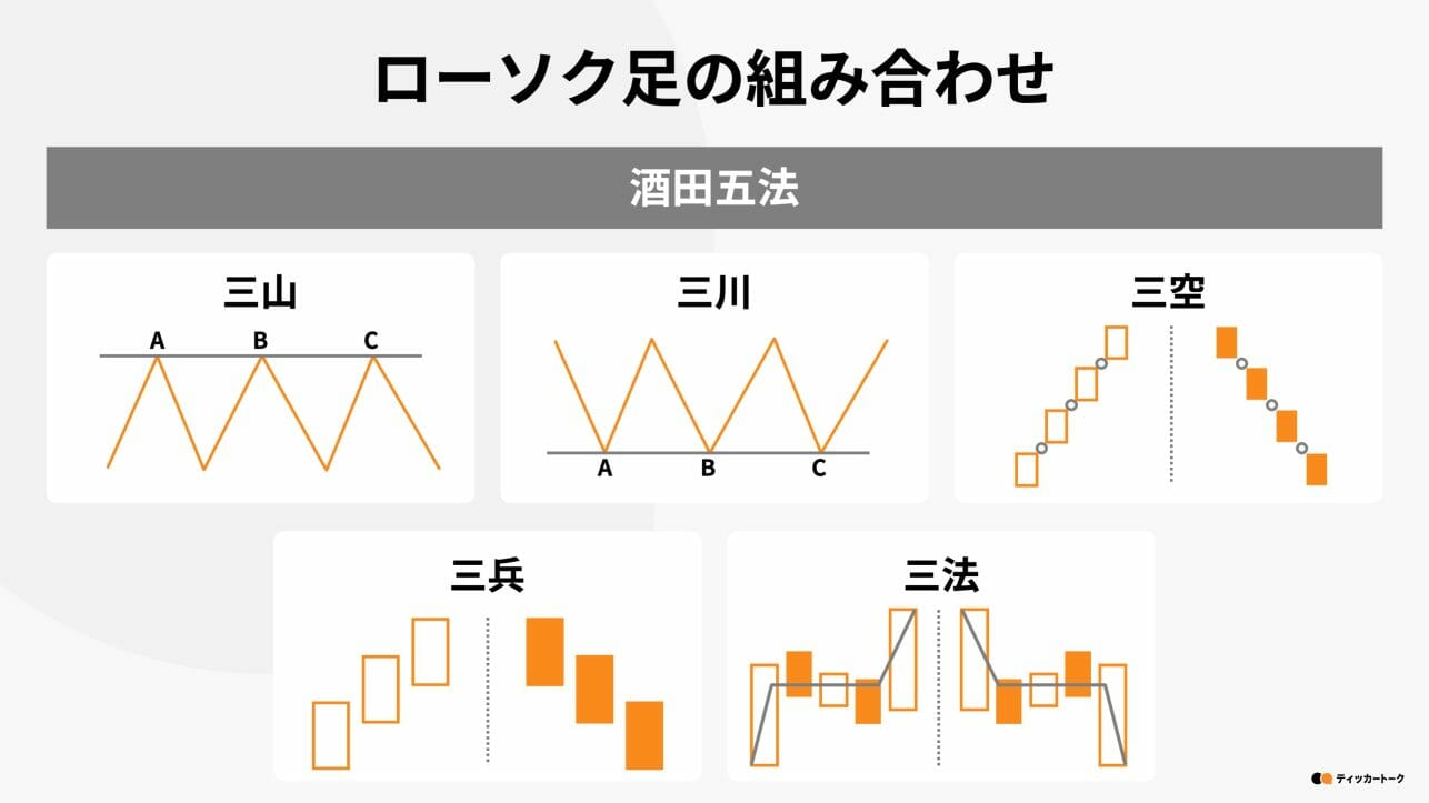 ティッカートーク｜【初心者向け】ローソク足の基本の見方、使い方