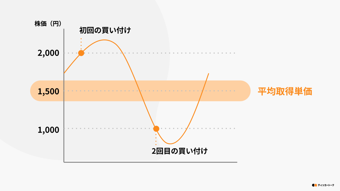 ナンピン買い イメージ図