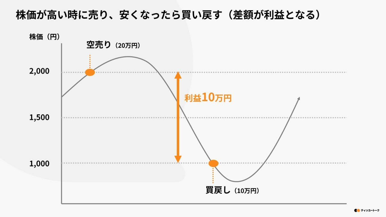 ティッカートーク｜空売りとは？仕組みやメリット、注意点をわかりやすく解説