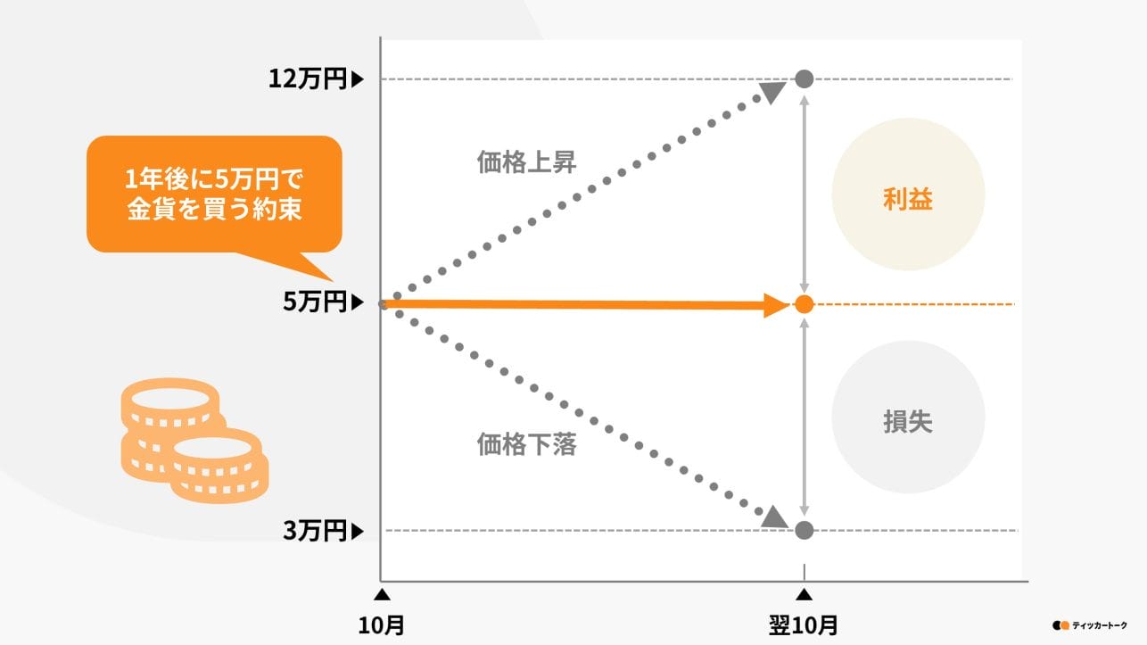 ティッカートーク｜先物取引とは？投資初心者にはおすすめできない取引？