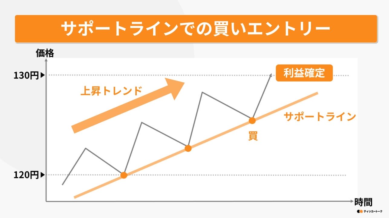 ティッカートーク｜レンジ相場とは？初心者でもわかる仕組みや特徴を解説