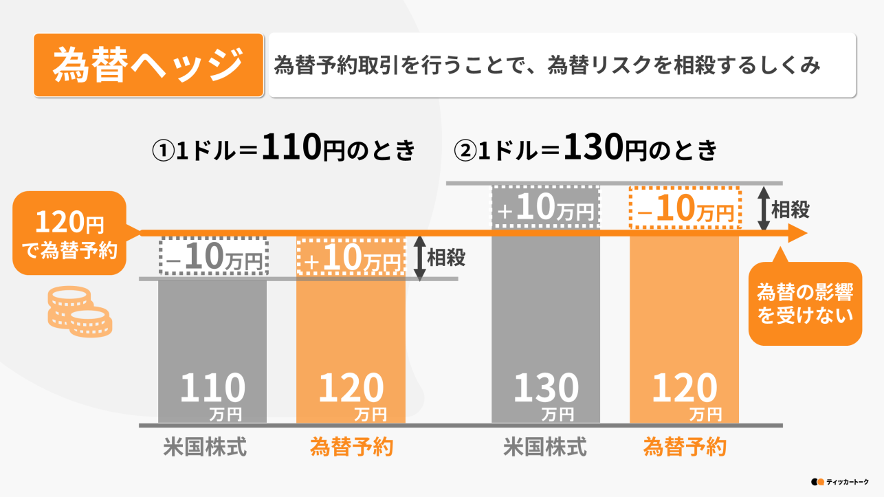ティッカートーク｜為替ヘッジとは？為替リスクを軽減するしくみやメリットを解説
