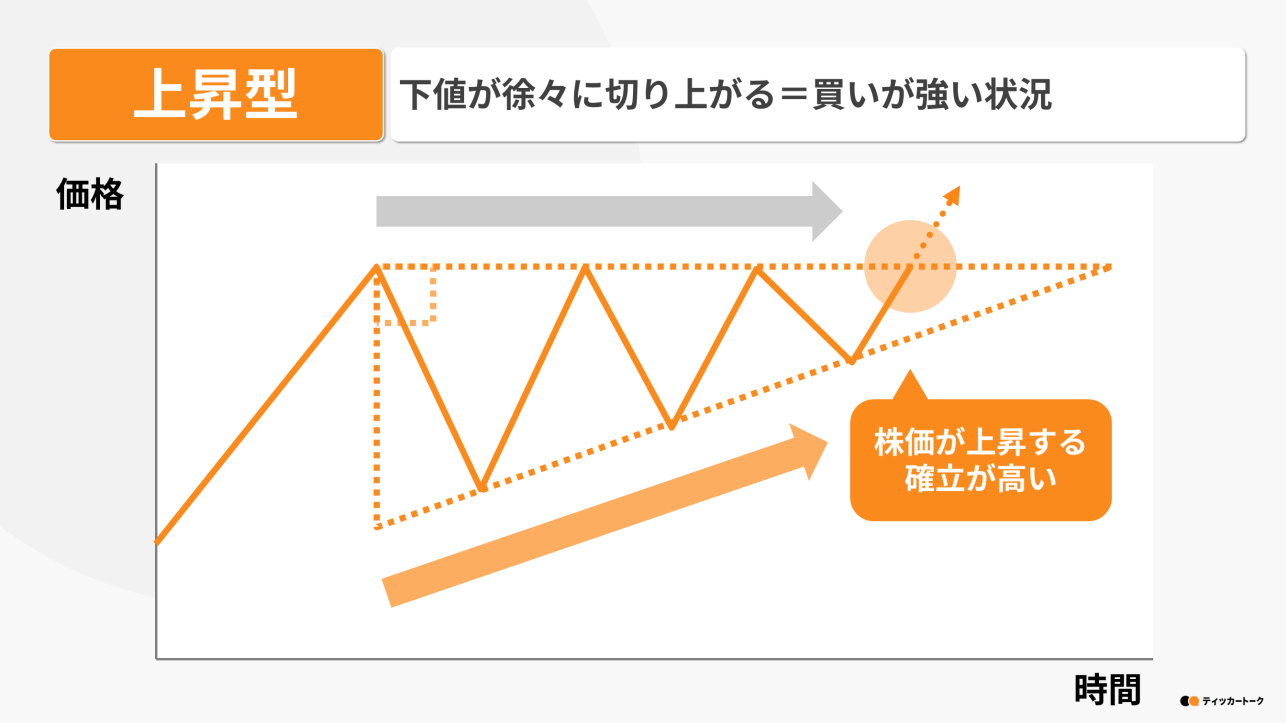 ティッカートーク｜三角持ち合いとは？3つのパターンとポイントを解説